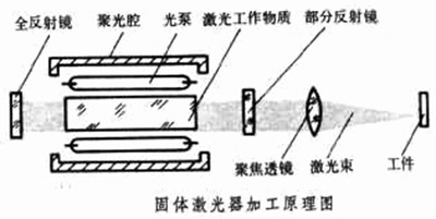 固體激光器加工原理（lǐ）